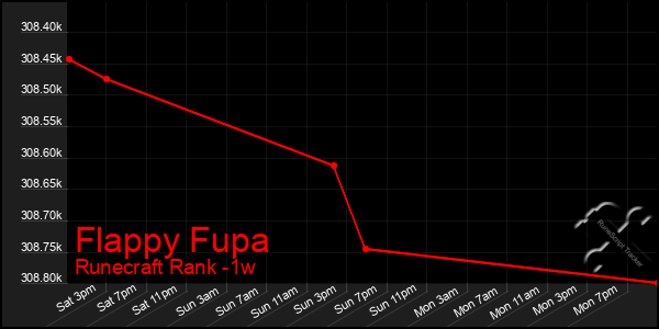 Last 7 Days Graph of Flappy Fupa