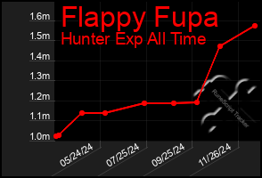 Total Graph of Flappy Fupa