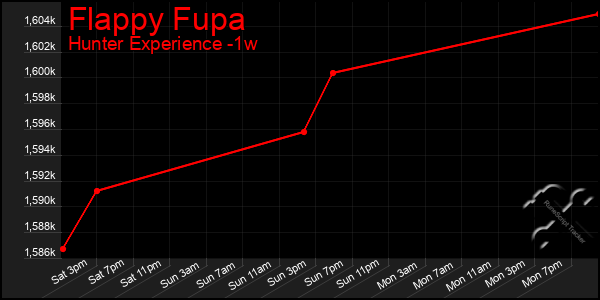 Last 7 Days Graph of Flappy Fupa