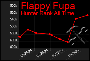 Total Graph of Flappy Fupa