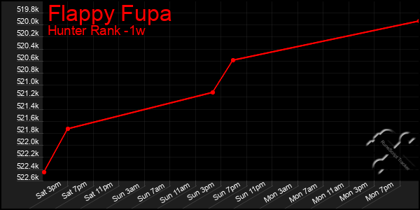 Last 7 Days Graph of Flappy Fupa