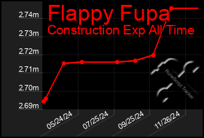 Total Graph of Flappy Fupa