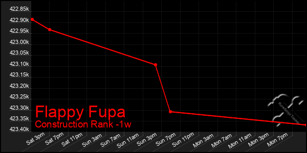 Last 7 Days Graph of Flappy Fupa