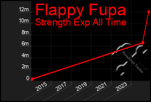 Total Graph of Flappy Fupa