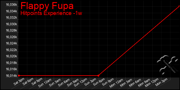 Last 7 Days Graph of Flappy Fupa