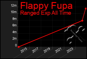 Total Graph of Flappy Fupa