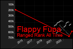 Total Graph of Flappy Fupa