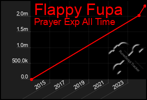 Total Graph of Flappy Fupa