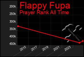 Total Graph of Flappy Fupa