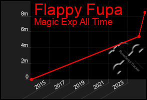 Total Graph of Flappy Fupa