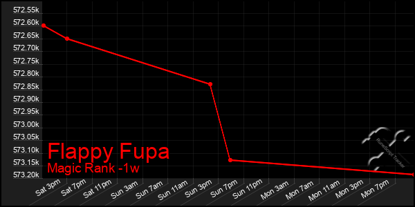 Last 7 Days Graph of Flappy Fupa