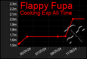 Total Graph of Flappy Fupa