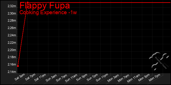 Last 7 Days Graph of Flappy Fupa