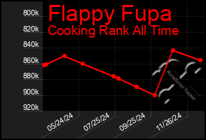 Total Graph of Flappy Fupa