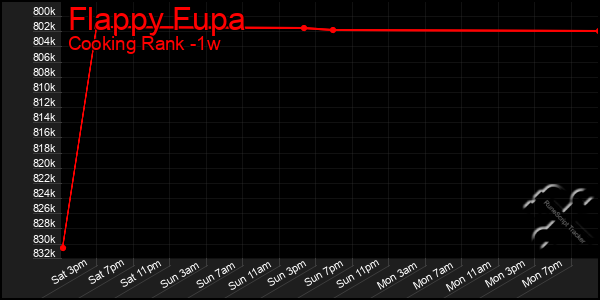 Last 7 Days Graph of Flappy Fupa