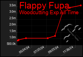 Total Graph of Flappy Fupa