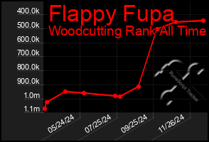 Total Graph of Flappy Fupa