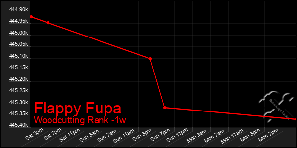 Last 7 Days Graph of Flappy Fupa