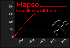 Total Graph of Flapso