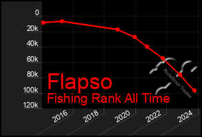 Total Graph of Flapso