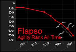 Total Graph of Flapso