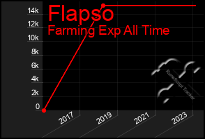 Total Graph of Flapso