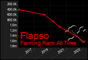 Total Graph of Flapso