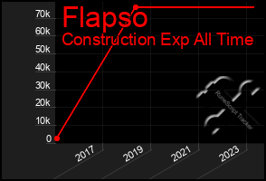 Total Graph of Flapso