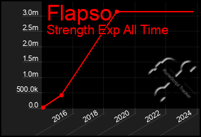 Total Graph of Flapso