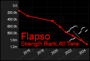 Total Graph of Flapso