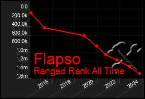 Total Graph of Flapso