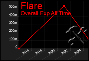 Total Graph of Flare