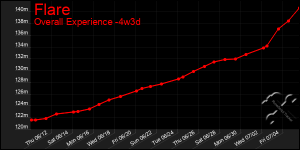 Last 31 Days Graph of Flare