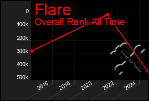 Total Graph of Flare