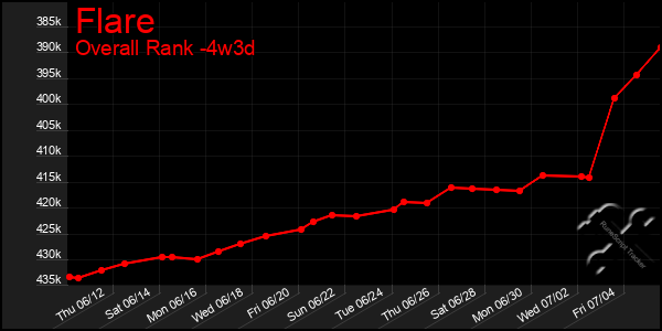 Last 31 Days Graph of Flare