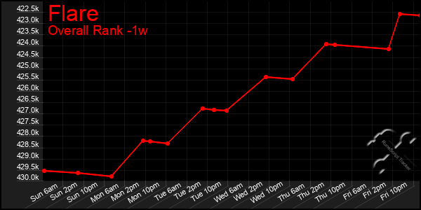 1 Week Graph of Flare