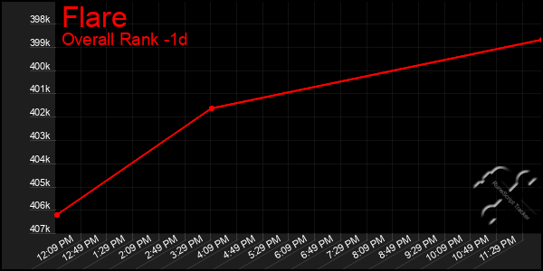 Last 24 Hours Graph of Flare