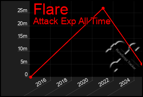 Total Graph of Flare