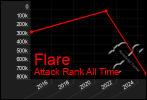Total Graph of Flare