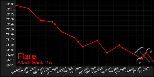 Last 7 Days Graph of Flare