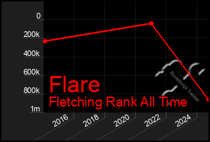 Total Graph of Flare
