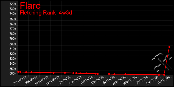 Last 31 Days Graph of Flare