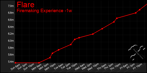 Last 7 Days Graph of Flare