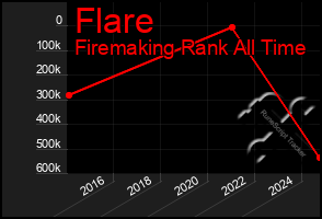 Total Graph of Flare