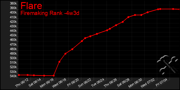 Last 31 Days Graph of Flare