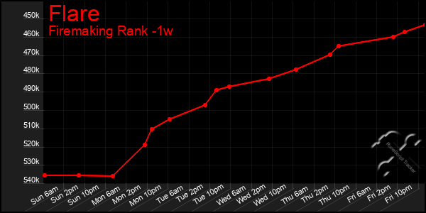 Last 7 Days Graph of Flare