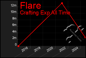 Total Graph of Flare