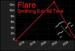 Total Graph of Flare