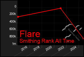 Total Graph of Flare