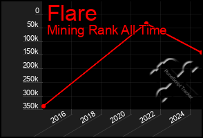 Total Graph of Flare